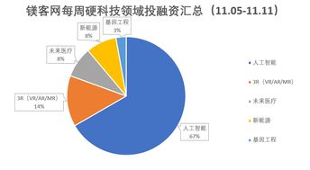 鎂客網硬科技投融資周報 軟銀首次在華投資AI企業，碼隆科技領跑網絡技術開發